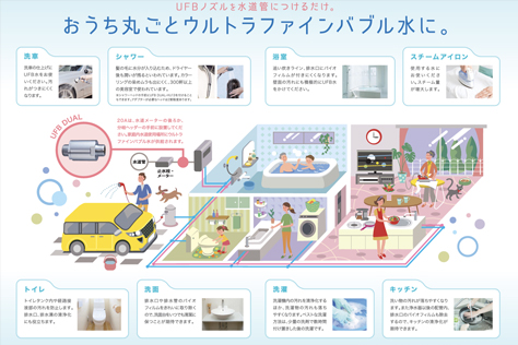 家全体の水をウルトラファインバブル化するUFB機器の利用イメージ図。シャワーやキッチンなど家庭内での活用例を紹介したグラフィック